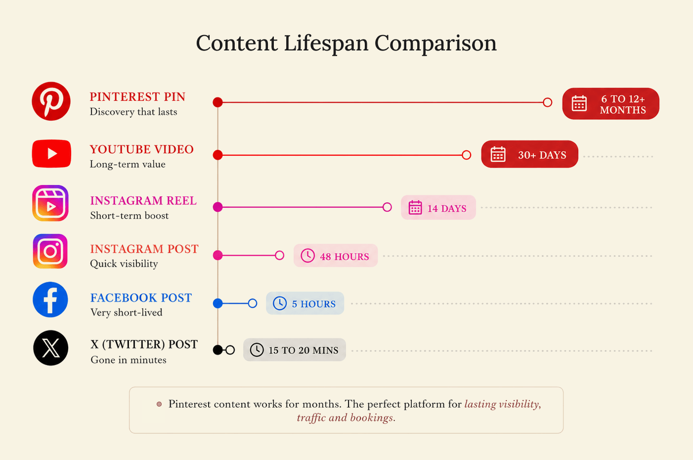 Content Lifespan Comparison